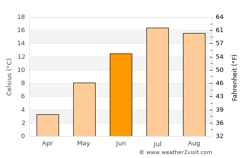 Cascade average temperature in June