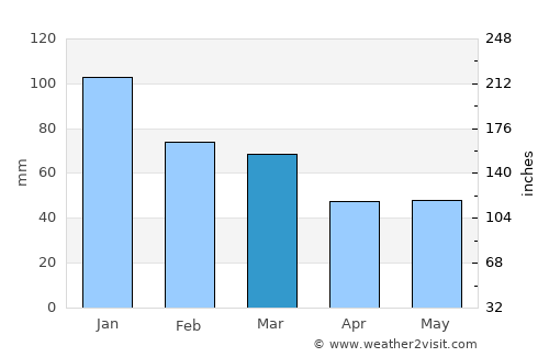 Cascade average rain in March