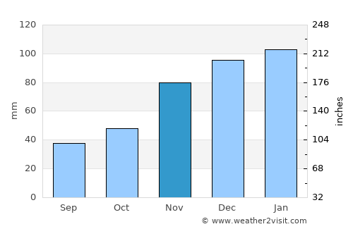 Cascade average rain in November