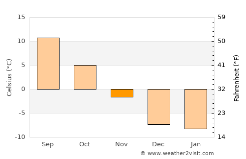 Cascade average temperature in November