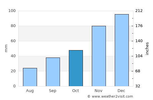 Cascade average rain in October