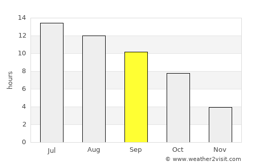 Cascade average rain in September