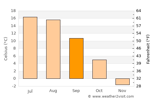 Cascade average temperature in September