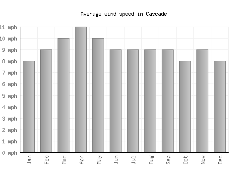 Cascade average winspeed by month (mph)