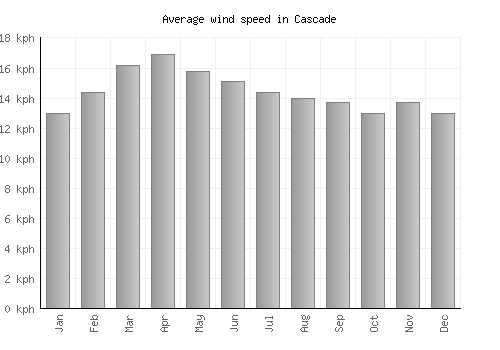 Cascade average winspeed by month (km/h)