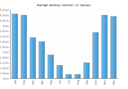 Cascais monthly rainfall chart (inches)