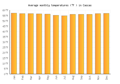 Cascas average temperature chart (Fahrenheit)