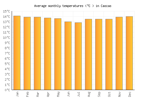 Cascas average temperature chart (Celsius)