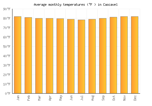 Cascavel average temperature chart (Fahrenheit)