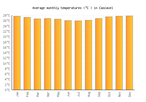 Cascavel average temperature chart (Celsius)