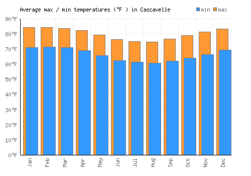 Cascavelle average minimum / maximum temperatures (Fahrenheit)