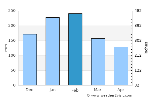 Cascavelle average rain in February