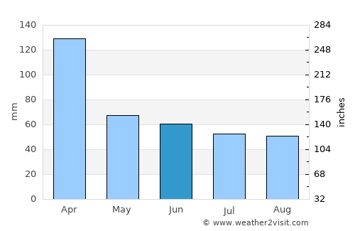 Cascavelle average rain in June