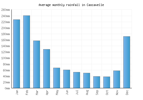 Cascavelle monthly rainfall chart (mm)