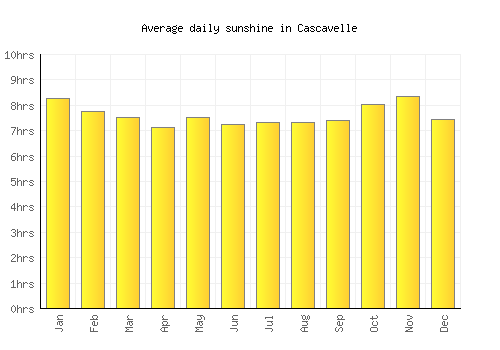 Cascavelle average daily sunshine chart