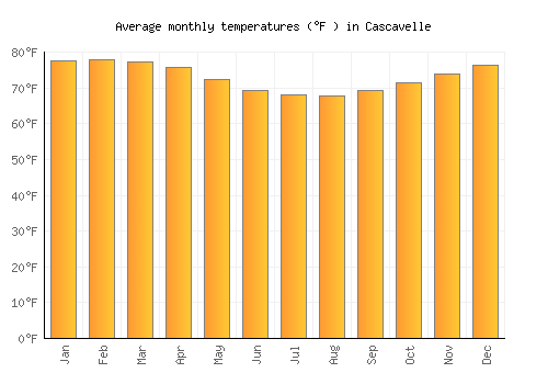 Cascavelle average temperature chart (Fahrenheit)