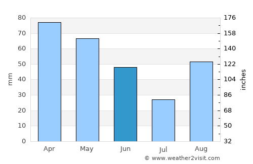 Cascina average rain in June