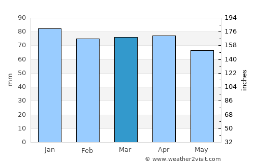 Cascina average rain in March