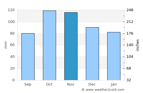 Cascina average rain in November