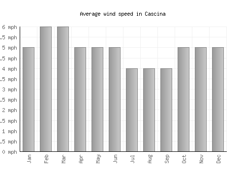 Cascina average winspeed by month (mph)
