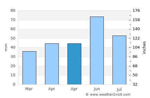 Căscioarele average rain in April