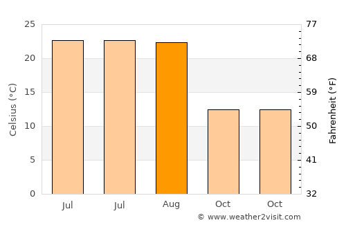 Căscioarele average temperature in August
