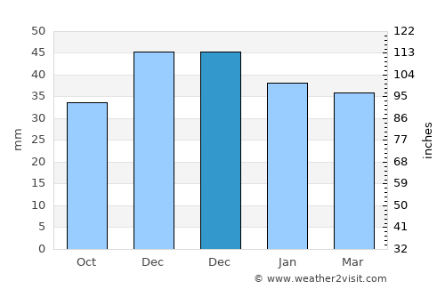 Căscioarele average rain in December