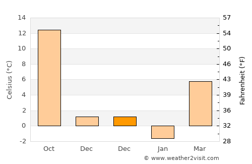 Căscioarele average temperature in December
