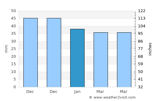 Căscioarele average rain in January