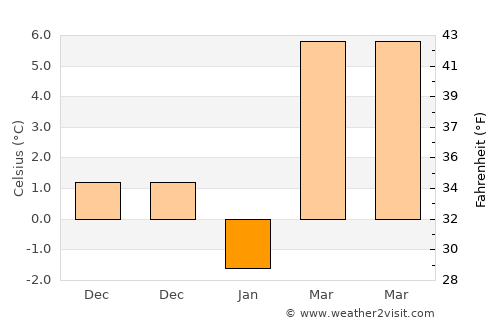 Căscioarele average temperature in January