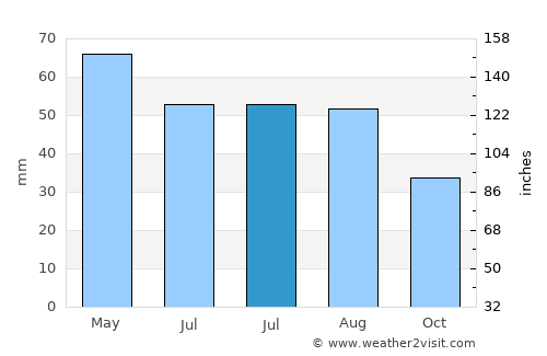 Căscioarele average rain in July