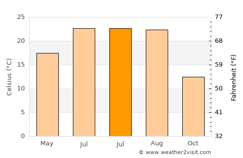 Căscioarele average temperature in July