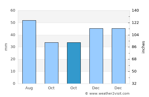 Căscioarele average rain in October