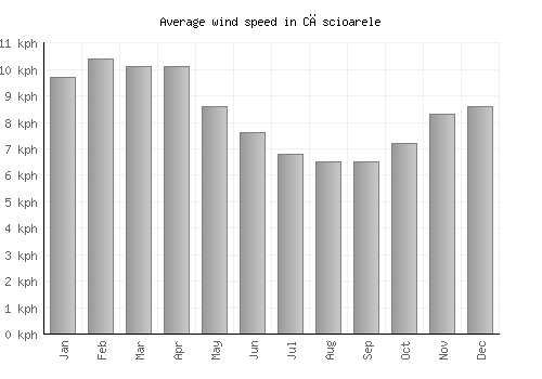 Căscioarele average winspeed by month (km/h)