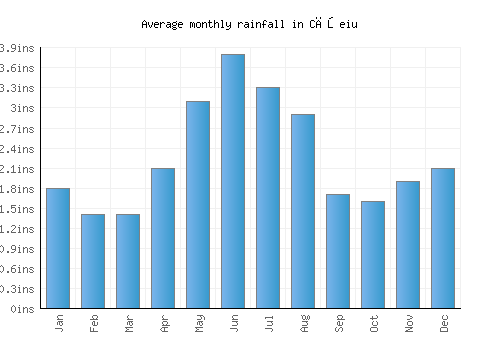 Căşeiu monthly rainfall chart (inches)