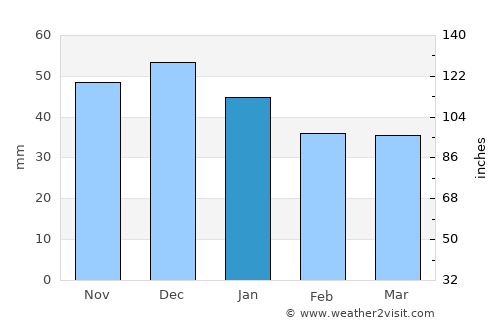 Căşeiu average rain in January