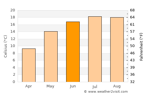 Căşeiu average temperature in June