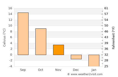 Căşeiu average temperature in November