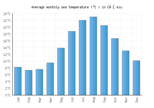 Căşeiu average sea temperature chart (Celsius)
