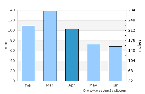 Caseros average rain in April