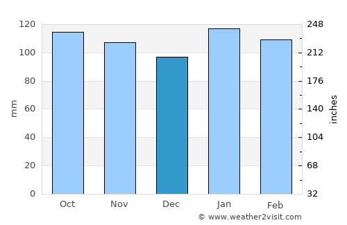 Caseros average rain in December