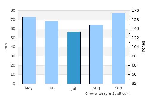 Caseros average rain in July