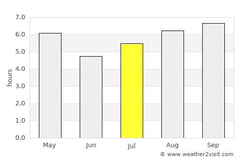 Caseros average rain in July