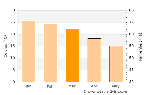 Caseros average temperature in March