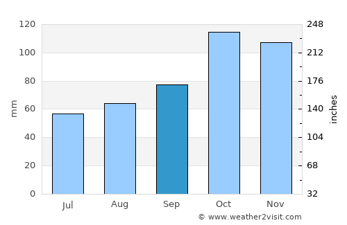 Caseros average rain in September