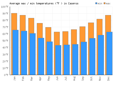 Caseros average minimum / maximum temperatures (Fahrenheit)