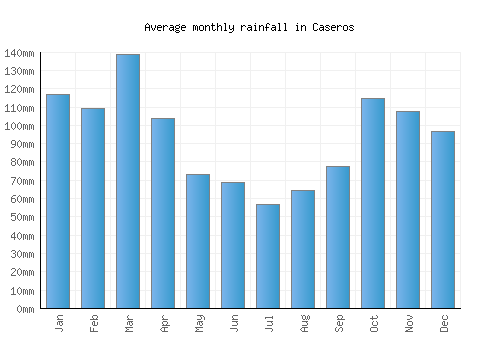 Caseros monthly rainfall chart (mm)
