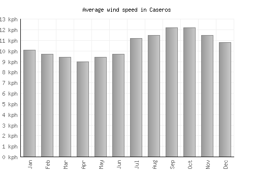 Caseros average winspeed by month (km/h)