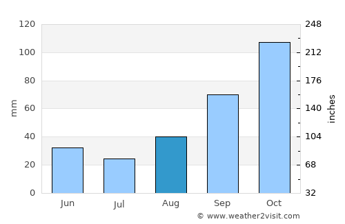 Caserta average rain in August
