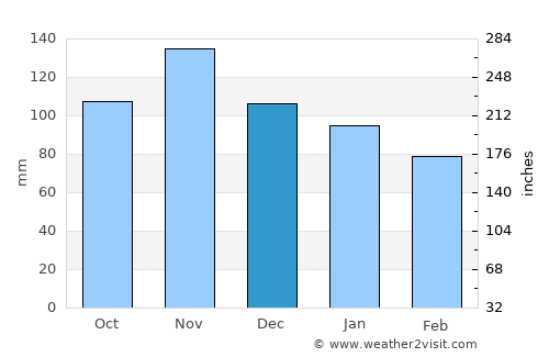 Caserta average rain in December
